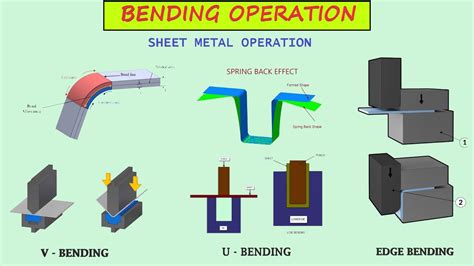 define sheet metal forming process|sheet metal bending process pdf.